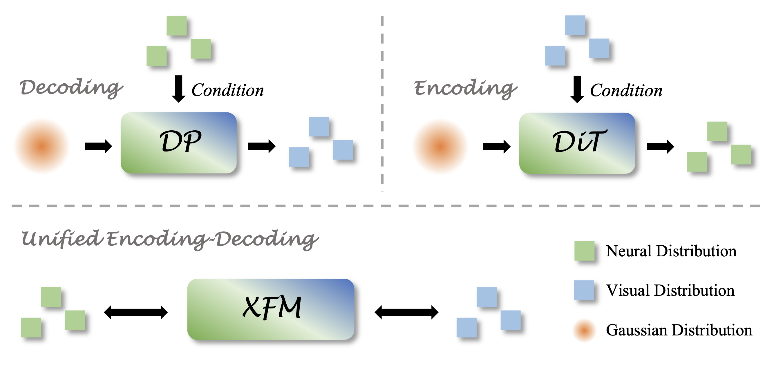 Cross-modal alignment pipelines